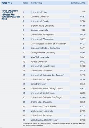 Milken Ranking Table